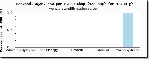 vitamin k (phylloquinone) and nutritional content in vitamin k in seaweed